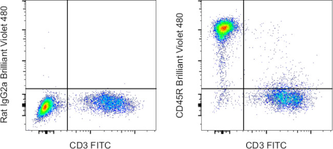 CD45R (B220) Antibody in Flow Cytometry (Flow)