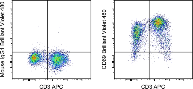 CD69 Antibody in Flow Cytometry (Flow)