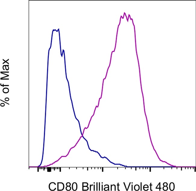 CD80 (B7-1) Antibody in Flow Cytometry (Flow)