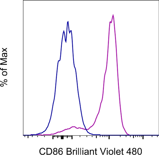 CD86 (B7-2) Antibody in Flow Cytometry (Flow)