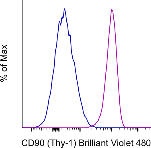 CD90 (Thy-1) Antibody in Flow Cytometry (Flow)