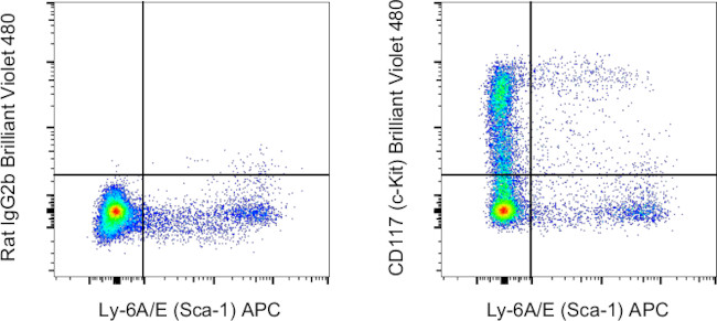 CD117 (c-Kit) Antibody in Flow Cytometry (Flow)