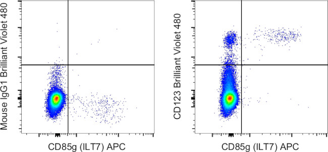 CD123 Antibody in Flow Cytometry (Flow)