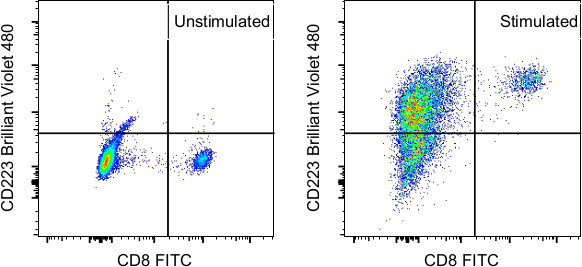 CD223 (LAG-3) Antibody in Flow Cytometry (Flow)