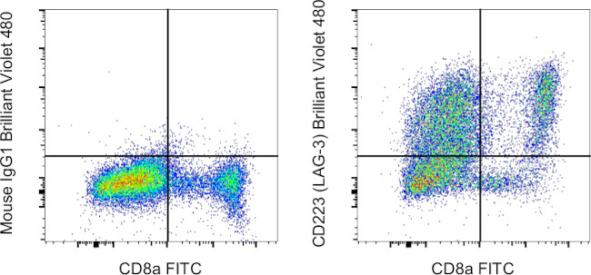 CD223 (LAG-3) Antibody in Flow Cytometry (Flow)