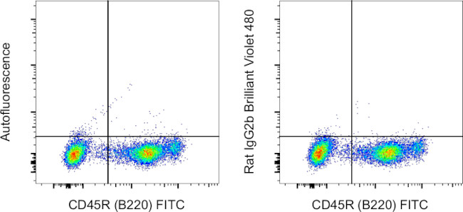 Rat IgG2b kappa Isotype Control in Flow Cytometry (Flow)