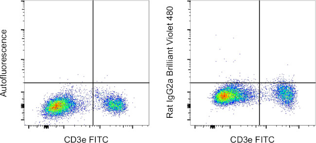 Rat IgG2a kappa Isotype Control in Flow Cytometry (Flow)