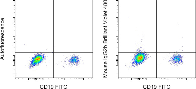 Mouse IgG2b kappa Isotype Control in Flow Cytometry (Flow)