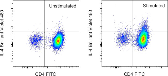 IL-4 Antibody in Flow Cytometry (Flow)