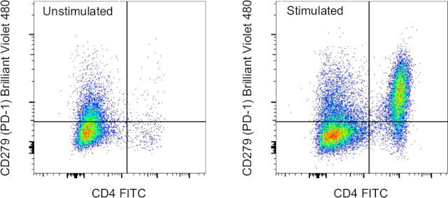 CD279 (PD-1) Antibody in Flow Cytometry (Flow)