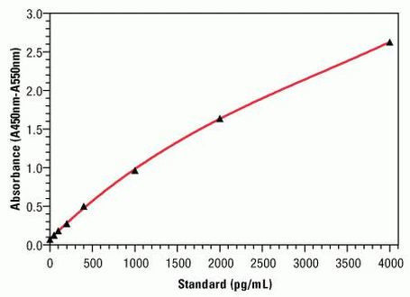 Human IFN beta ELISA Kit