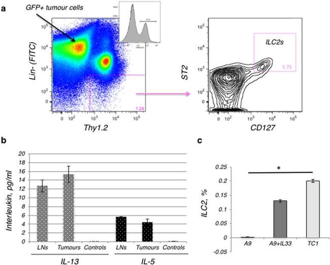 IL-33R (ST2) Antibody in Flow Cytometry (Flow)