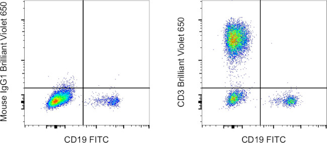 CD3 Antibody in Flow Cytometry (Flow)