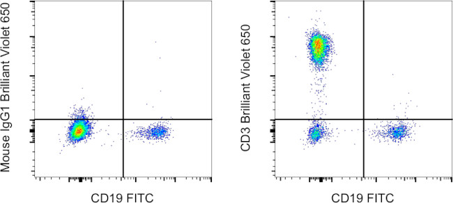 CD3 Antibody in Flow Cytometry (Flow)