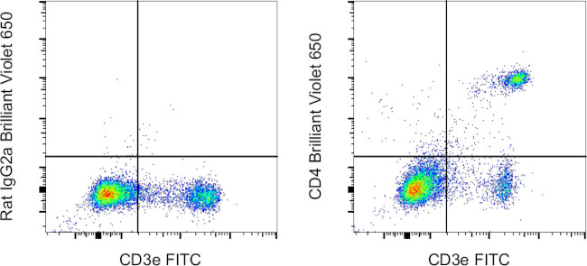 CD4 Antibody in Flow Cytometry (Flow)