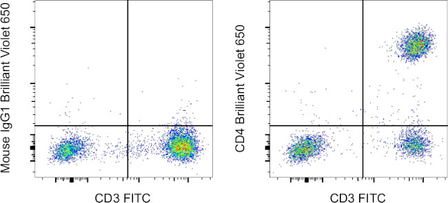 CD4 Antibody in Flow Cytometry (Flow)