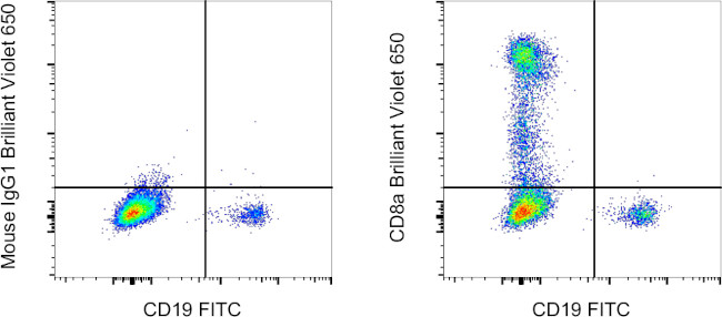 CD8a Antibody in Flow Cytometry (Flow)