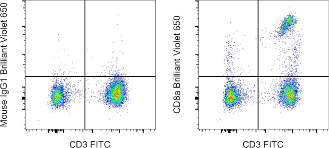 CD8a Antibody in Flow Cytometry (Flow)