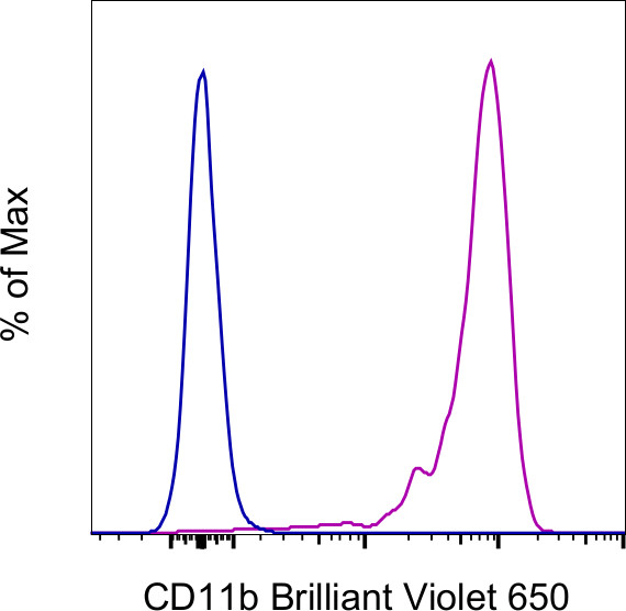 CD11b Antibody in Flow Cytometry (Flow)