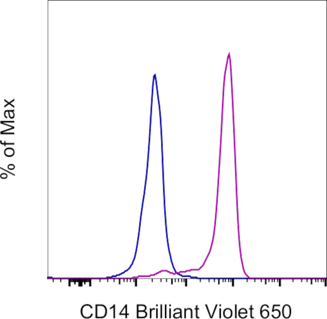 CD14 Antibody in Flow Cytometry (Flow)