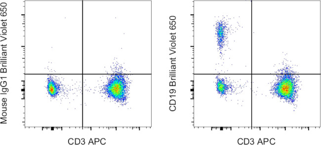 CD19 Antibody in Flow Cytometry (Flow)