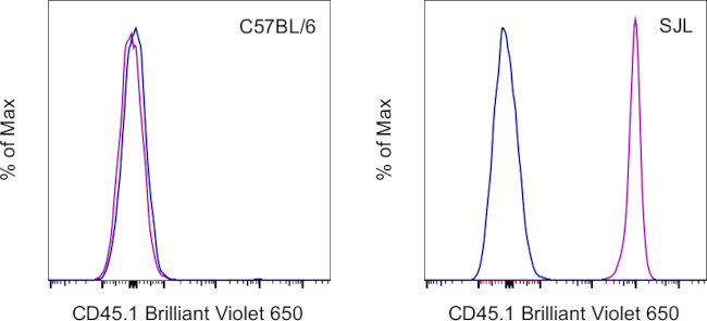 CD45.1 Antibody in Flow Cytometry (Flow)