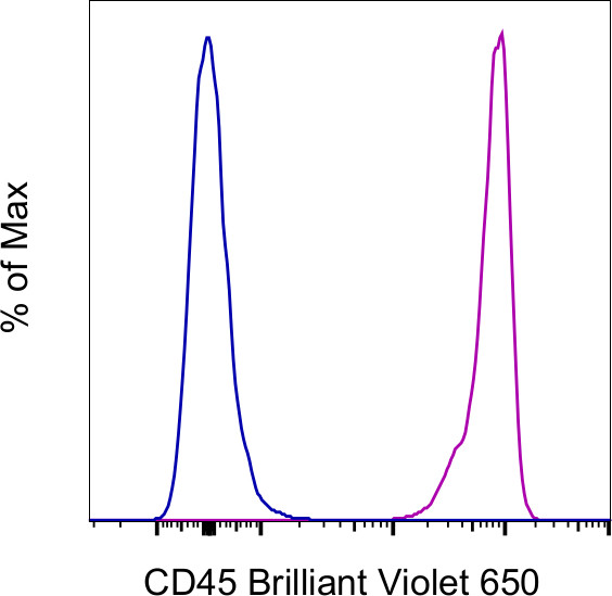 CD45 Antibody in Flow Cytometry (Flow)