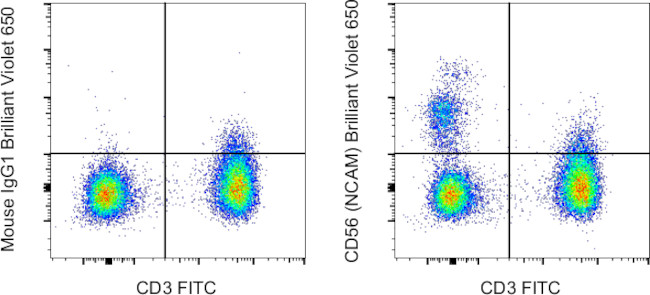 CD56 (NCAM) Antibody in Flow Cytometry (Flow)