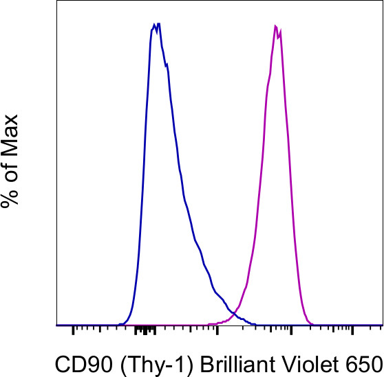 CD90 (Thy-1) Antibody in Flow Cytometry (Flow)