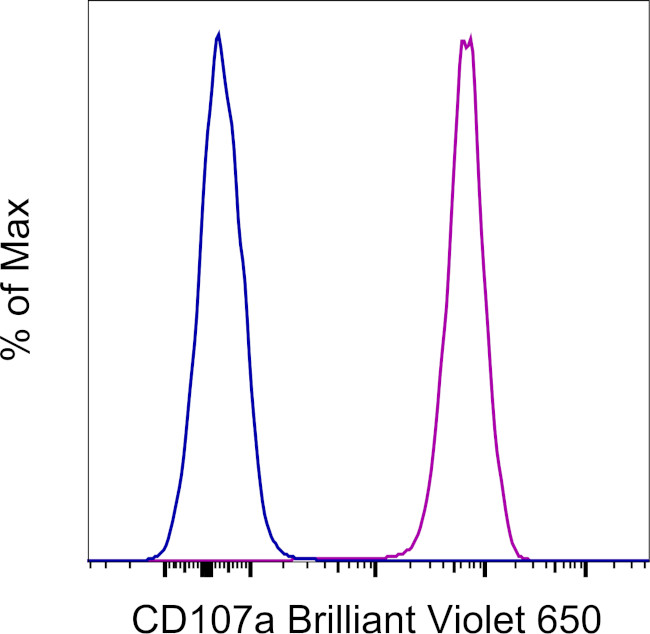 CD107a (LAMP-1) Antibody in Flow Cytometry (Flow)