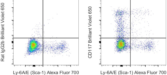 CD117 (c-Kit) Antibody in Flow Cytometry (Flow)