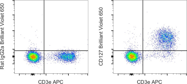 CD127 Antibody in Flow Cytometry (Flow)