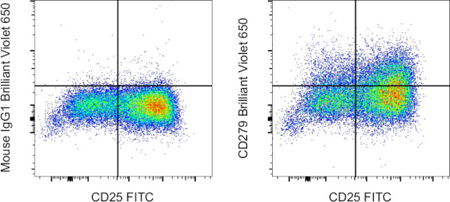 CD279 (PD-1) Antibody in Flow Cytometry (Flow)