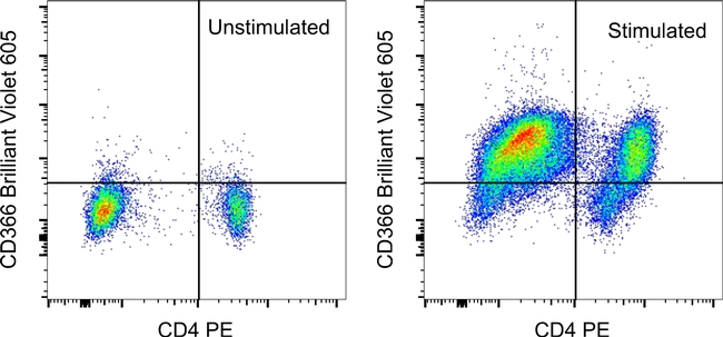 CD366 (TIM3) Antibody in Flow Cytometry (Flow)