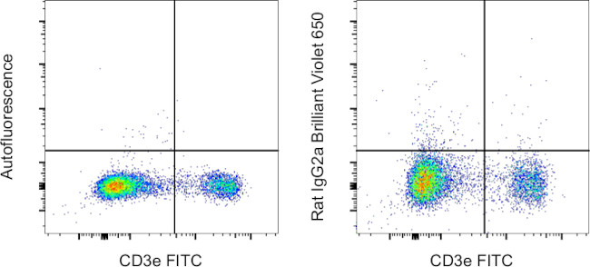 Rat IgG2a kappa Isotype Control in Flow Cytometry (Flow)