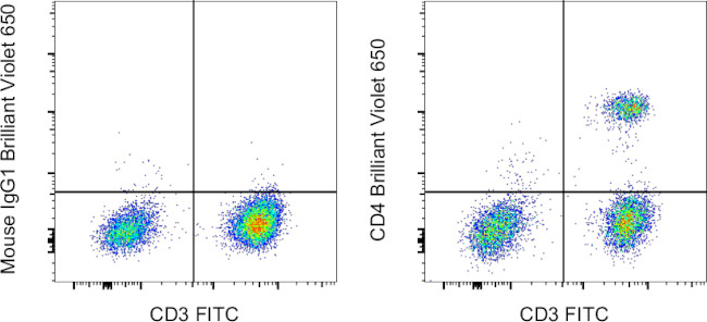 Mouse IgG1 kappa Isotype Control in Flow Cytometry (Flow)