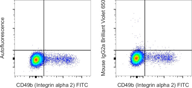 Mouse IgG2a kappa Isotype Control in Flow Cytometry (Flow)