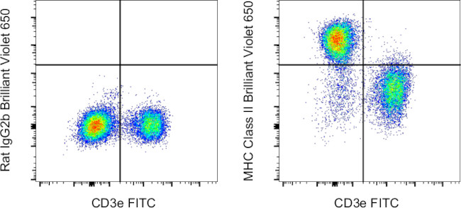 MHC Class II (I-A/I-E) Antibody in Flow Cytometry (Flow)