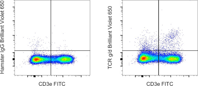 TCR gamma/delta Antibody in Flow Cytometry (Flow)