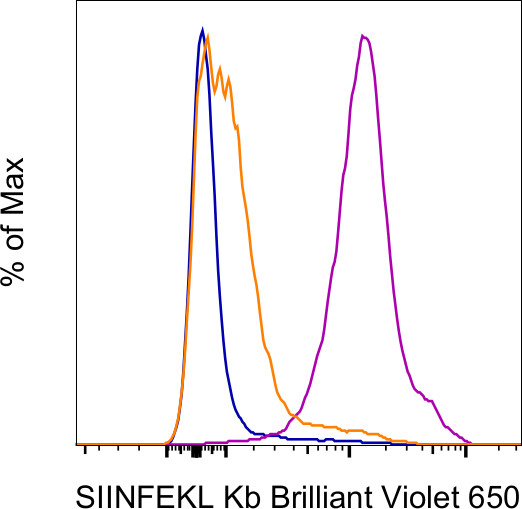 OVA257-264 (SIINFEKL) peptide bound to H-2Kb Antibody in Flow Cytometry (Flow)