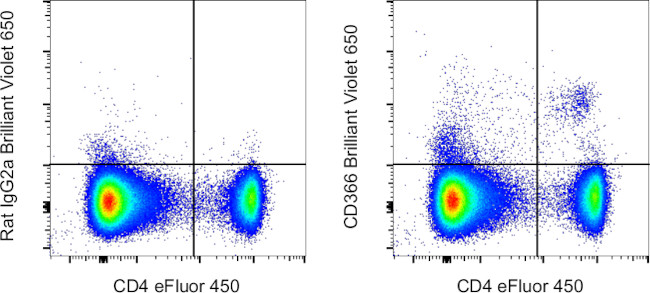 CD366 (TIM3) Antibody in Flow Cytometry (Flow)