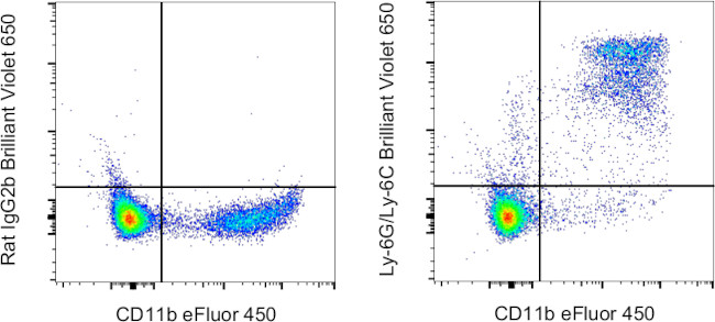 Ly-6G/Ly-6C Antibody in Flow Cytometry (Flow)