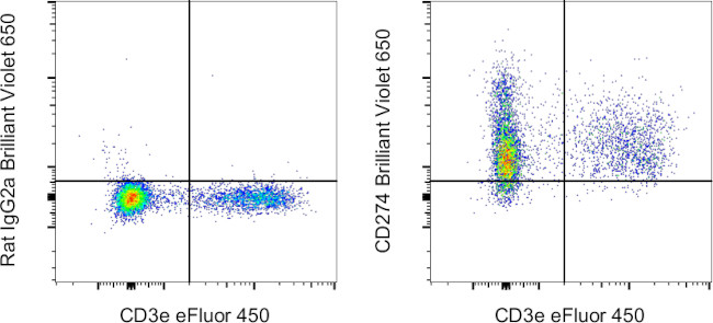 CD274 (PD-L1, B7-H1) Antibody in Flow Cytometry (Flow)