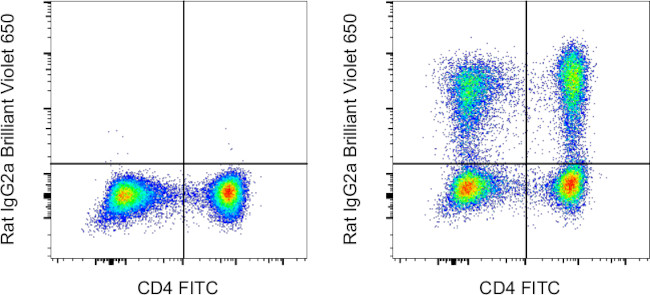 IL-17A Antibody in Flow Cytometry (Flow)