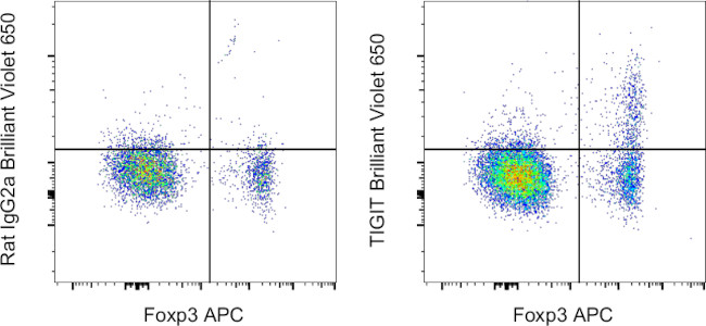 TIGIT Antibody in Flow Cytometry (Flow)