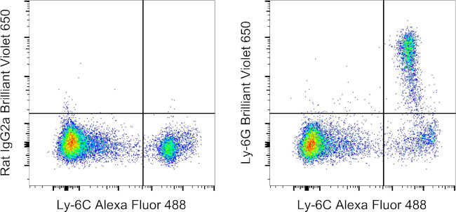 Ly-6G Antibody in Flow Cytometry (Flow)