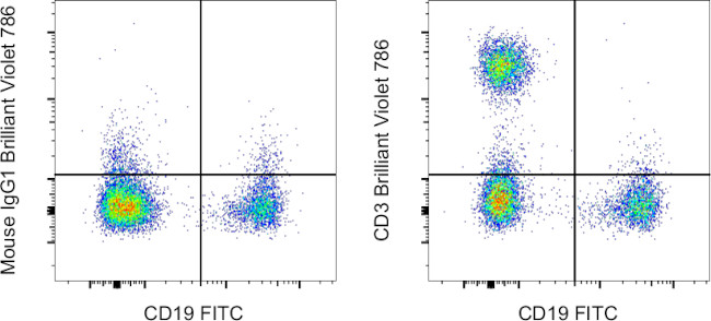 CD3 Antibody in Flow Cytometry (Flow)