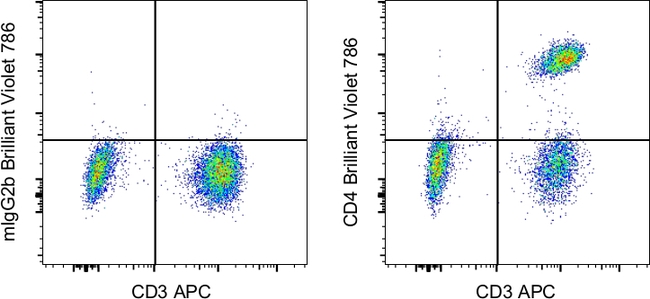 CD4 Antibody in Flow Cytometry (Flow)