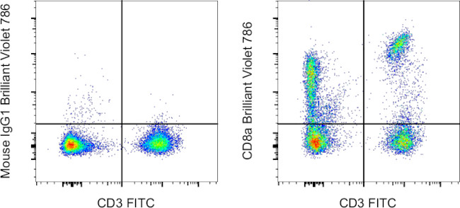 CD8a Antibody in Flow Cytometry (Flow)