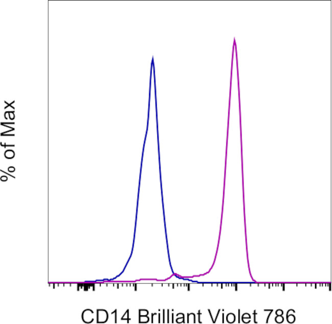 CD14 Antibody in Flow Cytometry (Flow)